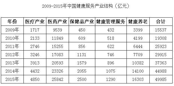 2016年中国老龄服务行业市场规模统计
